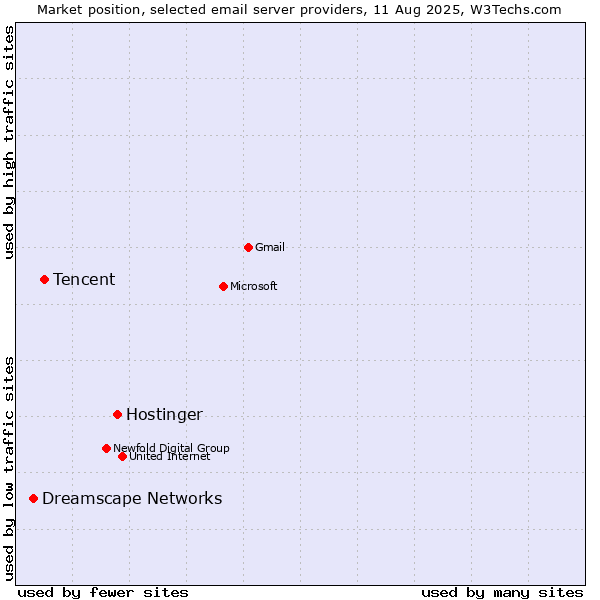Market position of Hostinger vs. Tencent vs. Dreamscape Networks