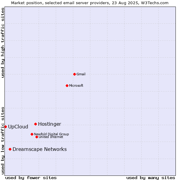 Market position of Hostinger vs. Dreamscape Networks vs. UpCloud