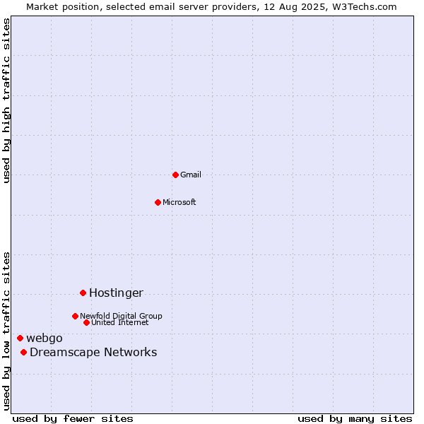 Market position of Hostinger vs. Dreamscape Networks vs. webgo