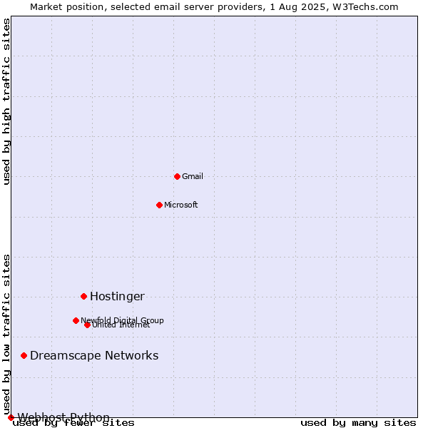 Market position of Hostinger vs. Dreamscape Networks vs. Webhost Python