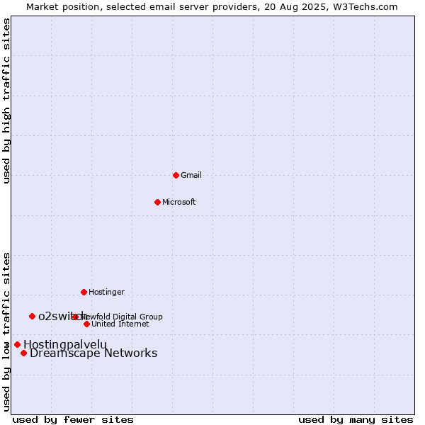 Market position of o2switch vs. Dreamscape Networks vs. Hostingpalvelu