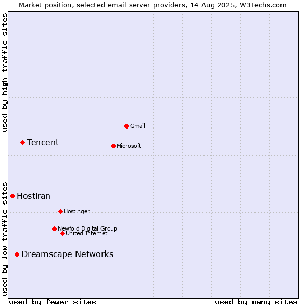 Market position of Tencent vs. Dreamscape Networks vs. Hostiran