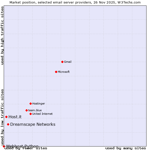 Market position of Dreamscape Networks vs. Host.it vs. Webhost Python