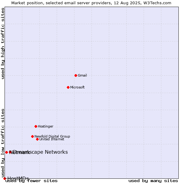 Market position of Dreamscape Networks vs. Netmark vs. HostMDs