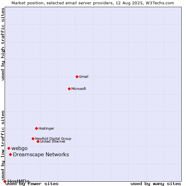 Market position of Dreamscape Networks vs. webgo vs. HostMDs