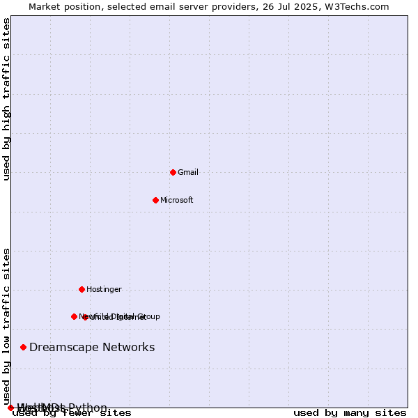 Market position of Dreamscape Networks vs. HostMDs vs. Webhost Python