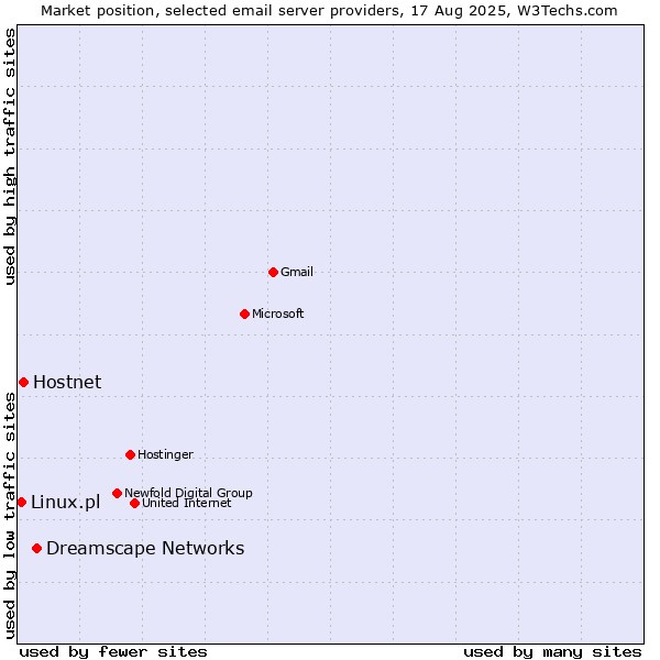Market position of Dreamscape Networks vs. Hostnet vs. Linux.pl