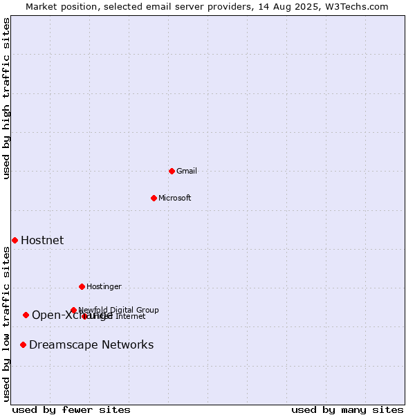Market position of Open-Xchange vs. Dreamscape Networks vs. Hostnet