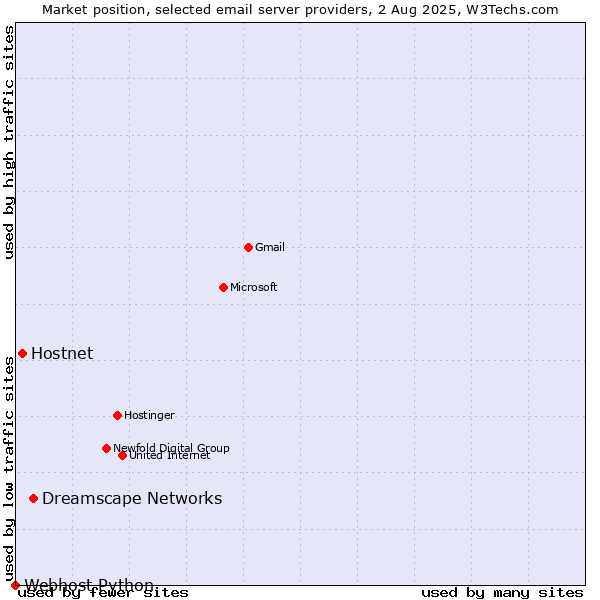 Market position of Dreamscape Networks vs. Hostnet vs. Webhost Python