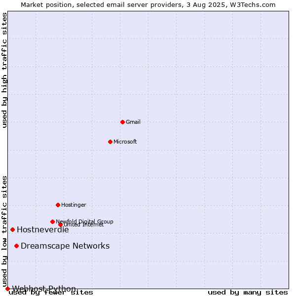 Market position of Dreamscape Networks vs. Hostneverdie vs. Webhost Python