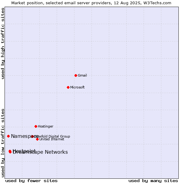 Market position of Dreamscape Networks vs. Hostpoint vs. Namespace