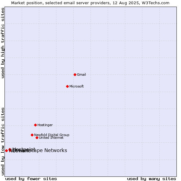 Market position of Dreamscape Networks vs. Hostpoint vs. Netmark