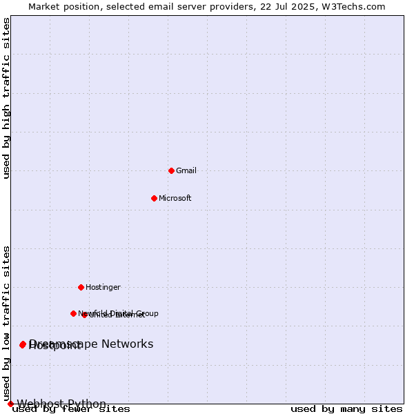 Market position of Dreamscape Networks vs. Hostpoint vs. Webhost Python