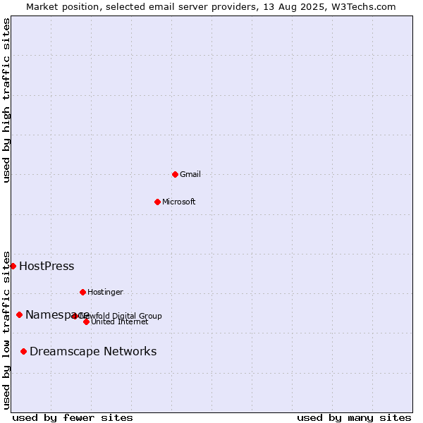 Market position of Dreamscape Networks vs. Namespace vs. HostPress