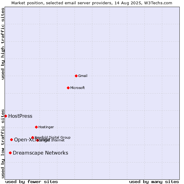 Market position of Open-Xchange vs. Dreamscape Networks vs. HostPress