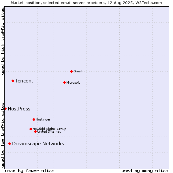 Market position of Tencent vs. Dreamscape Networks vs. HostPress