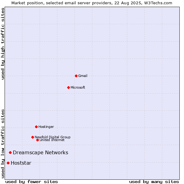 Market position of Dreamscape Networks vs. Hoststar