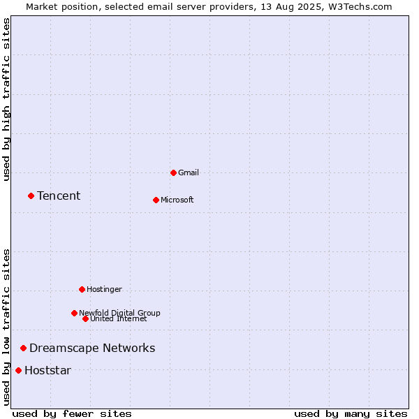 Market position of Tencent vs. Dreamscape Networks vs. Hoststar