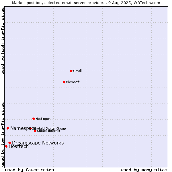 Market position of Dreamscape Networks vs. Namespace vs. Hosttech