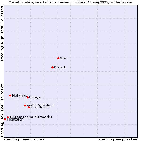 Market position of Netafraz vs. Dreamscape Networks vs. Hosttech