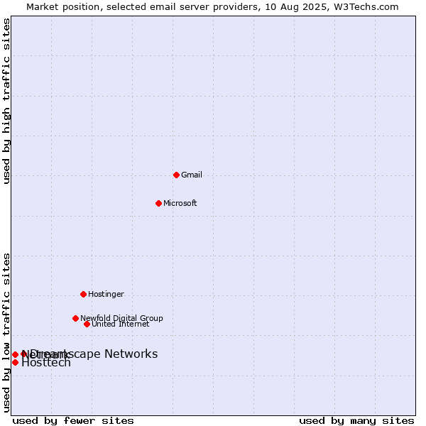 Market position of Dreamscape Networks vs. Hosttech vs. Netmark