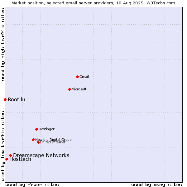 Market position of Dreamscape Networks vs. Hosttech vs. Root.lu