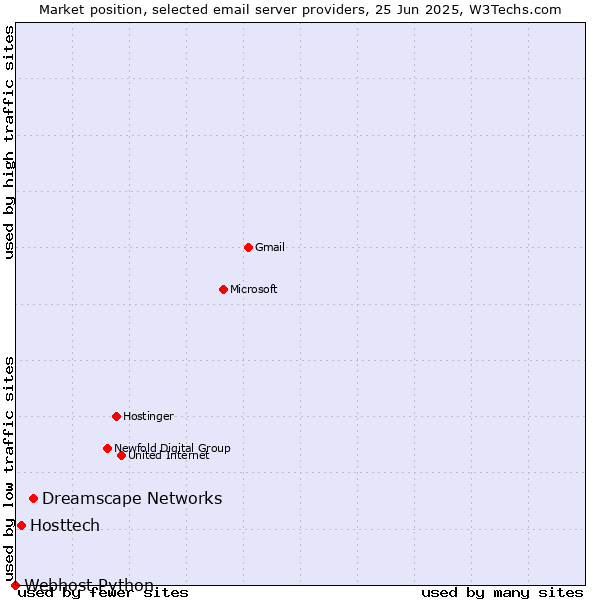 Market position of Dreamscape Networks vs. Hosttech vs. Webhost Python