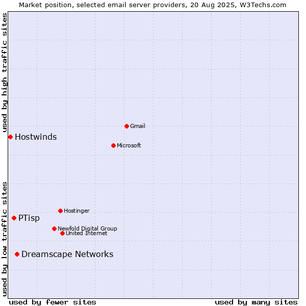 Market position of Dreamscape Networks vs. PTisp vs. Hostwinds