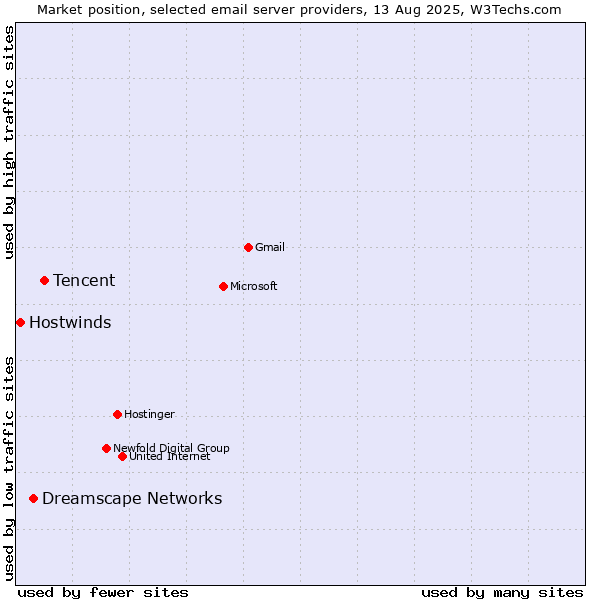 Market position of Tencent vs. Dreamscape Networks vs. Hostwinds