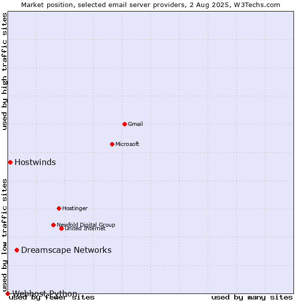 Market position of Dreamscape Networks vs. Hostwinds vs. Webhost Python