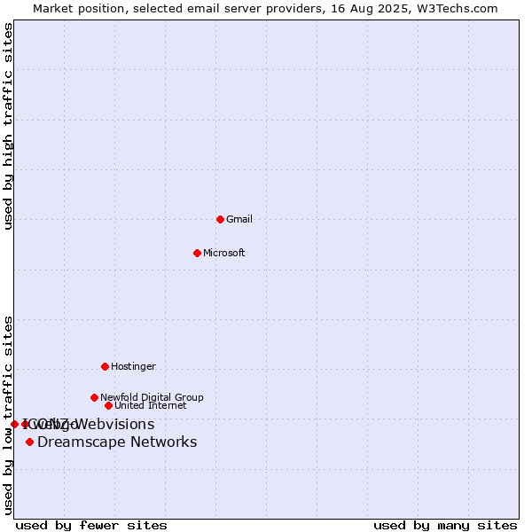 Market position of Dreamscape Networks vs. webgo vs. ICONZ-Webvisions