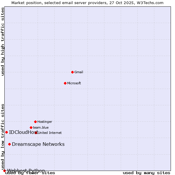 Market position of Dreamscape Networks vs. IDCloudHost vs. Webhost Python