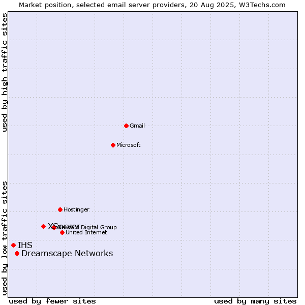 Market position of XServer vs. Dreamscape Networks vs. IHS