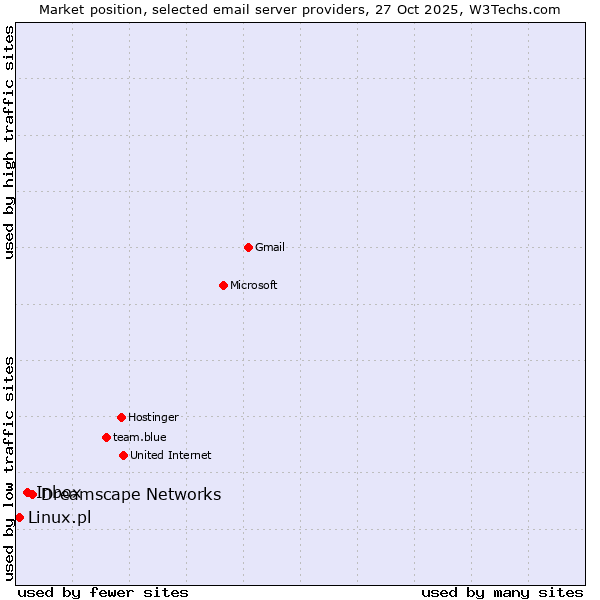Market position of Dreamscape Networks vs. Inbox vs. Linux.pl