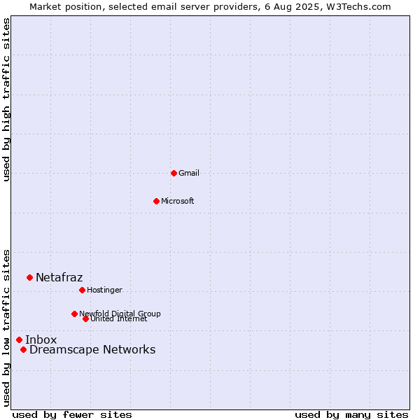 Market position of Netafraz vs. Dreamscape Networks vs. Inbox