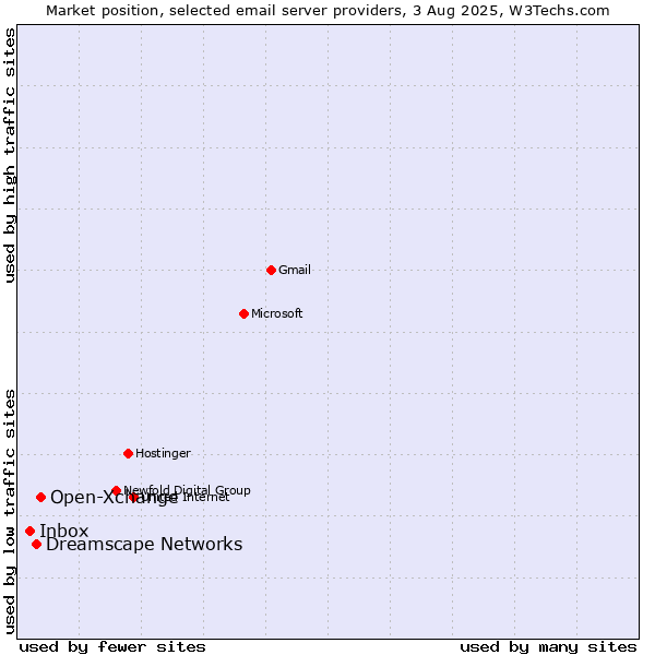 Market position of Open-Xchange vs. Dreamscape Networks vs. Inbox