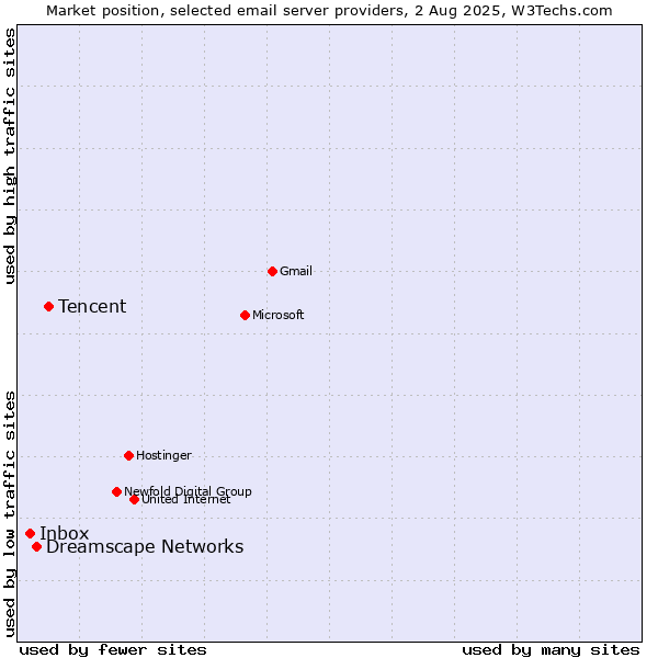 Market position of Tencent vs. Dreamscape Networks vs. Inbox
