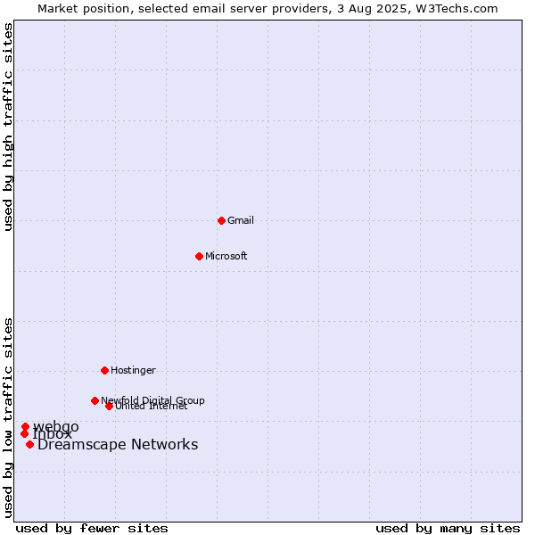Market position of Dreamscape Networks vs. webgo vs. Inbox