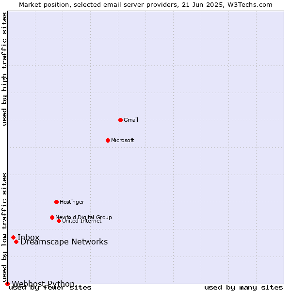 Market position of Dreamscape Networks vs. Inbox vs. Webhost Python
