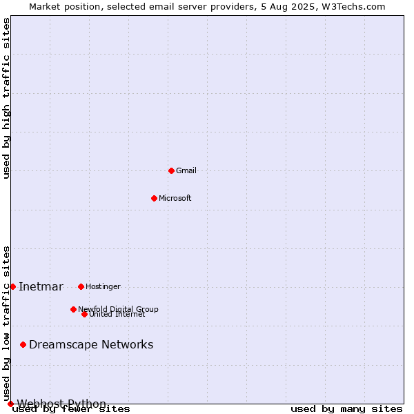 Market position of Dreamscape Networks vs. Inetmar vs. Webhost Python