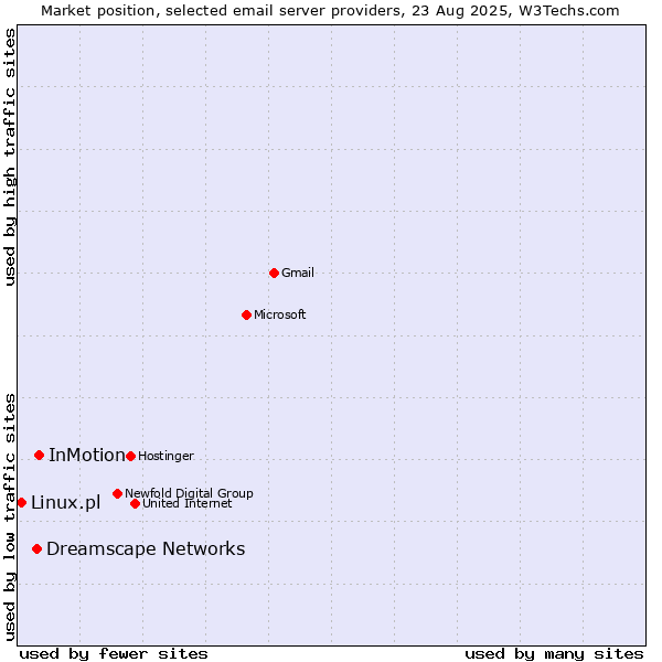Market position of InMotion vs. Dreamscape Networks vs. Linux.pl