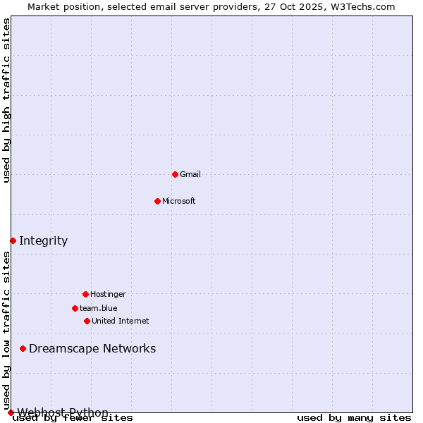 Market position of Dreamscape Networks vs. Integrity vs. Webhost Python