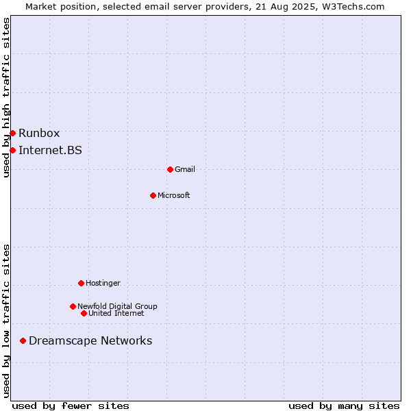 Market position of Dreamscape Networks vs. Internet.BS vs. Runbox