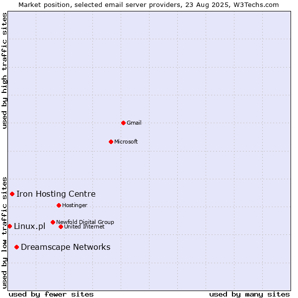 Market position of Dreamscape Networks vs. Iron Hosting Centre vs. Linux.pl