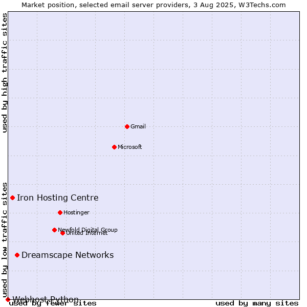 Market position of Dreamscape Networks vs. Iron Hosting Centre vs. Webhost Python