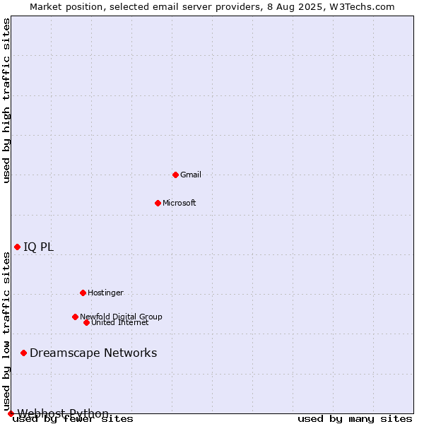 Market position of Dreamscape Networks vs. IQ PL vs. Webhost Python