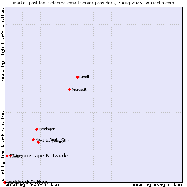 Market position of Dreamscape Networks vs. IServ vs. Webhost Python