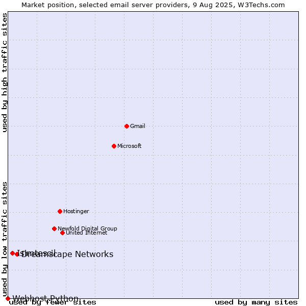Market position of Dreamscape Networks vs. Isimtescil vs. Webhost Python