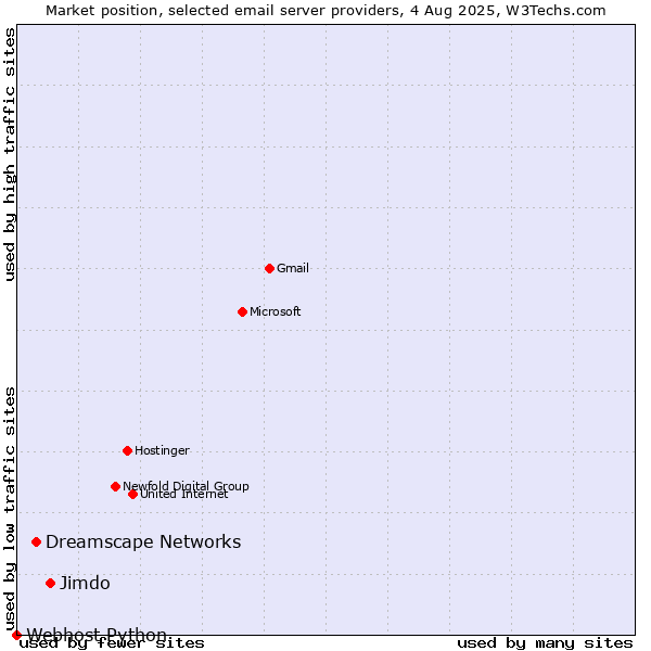 Market position of Jimdo vs. Dreamscape Networks vs. Webhost Python