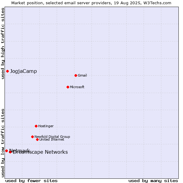 Market position of Dreamscape Networks vs. JogjaCamp vs. Netmark